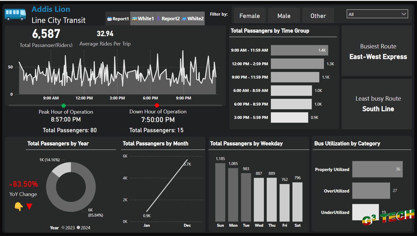 City Bus Transportation Analysis with Power BI cover image
